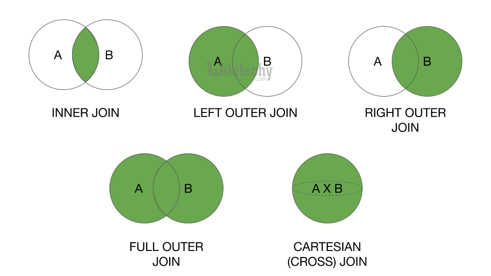  representation of join types